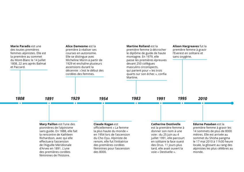 chronologie des premières chronologie des premières